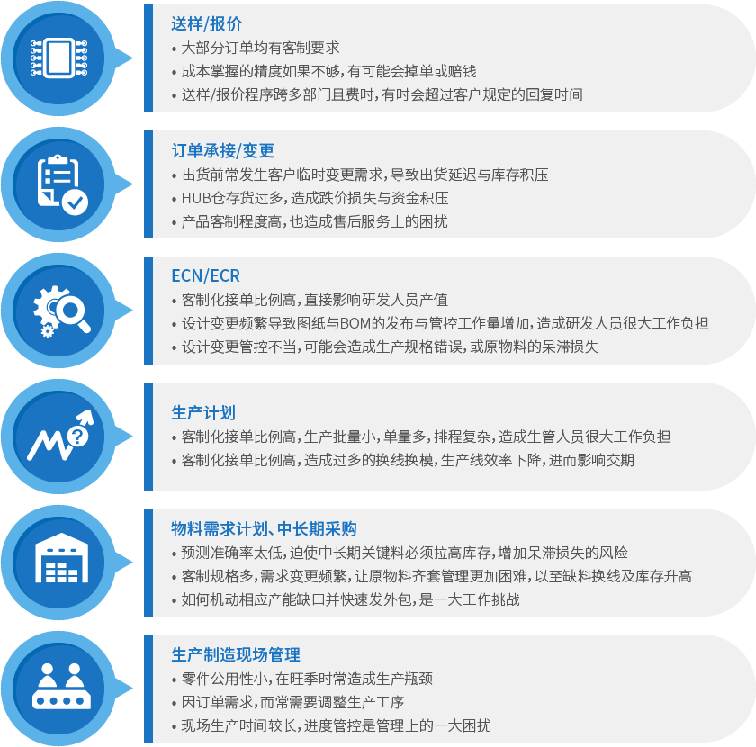 电子行业解决方案_六大管理流程.png